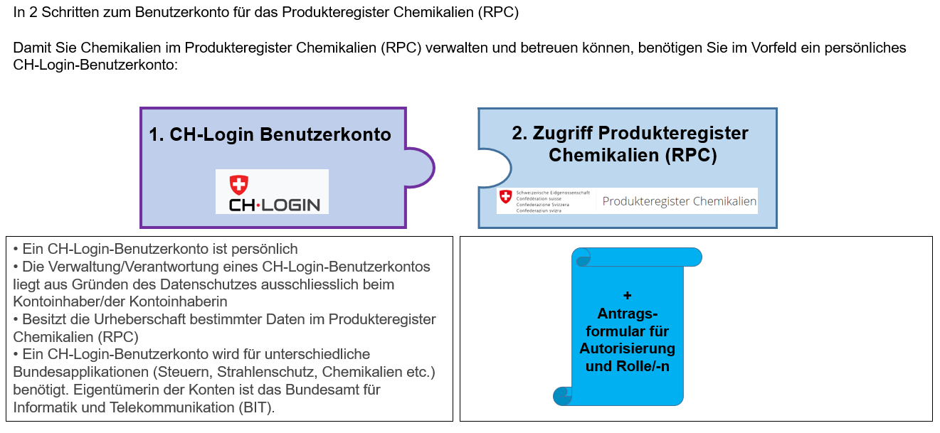In 2 Schritten zum Benutzerkonto für das Produkteregister Chemikalien (RPC)